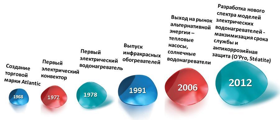 Краткая история развития компании Atlantic