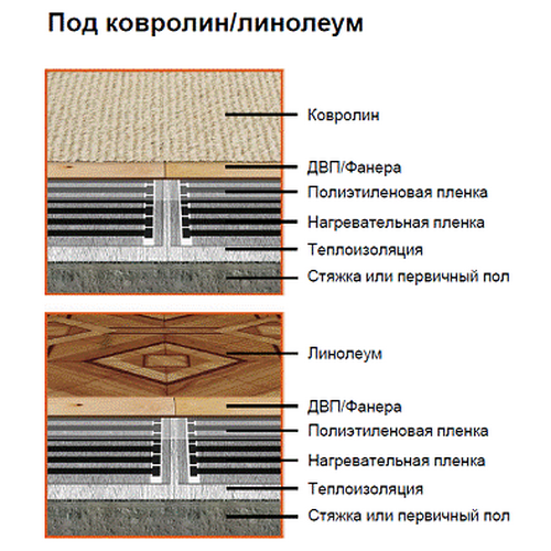 Инфракрасный саморегулирующийся тёплый пол EASTEC Energy Save PTC orange 30%, ширина 50 см, на отрез (1 пог.метр)