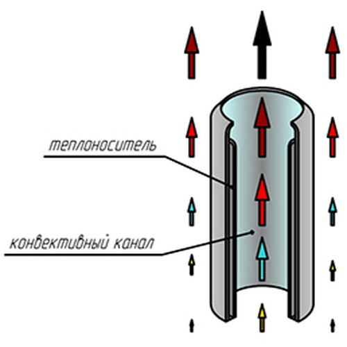 Стальной трубчатый радиатор отопления КЗТО Гармония 1-300-14